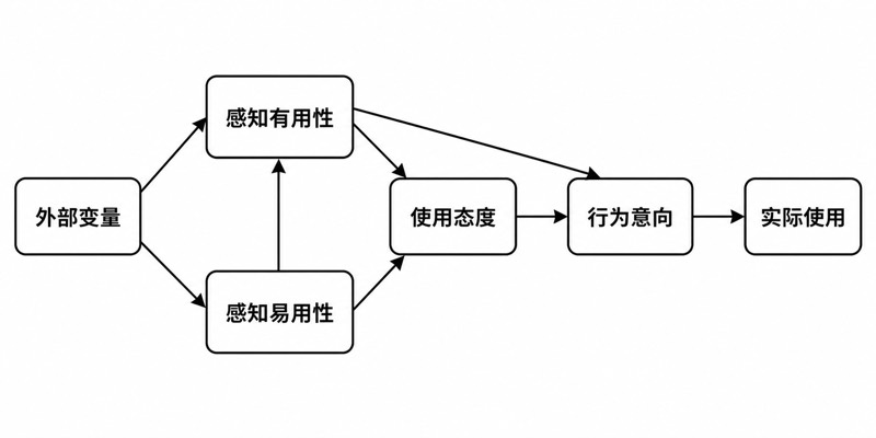 概念框架 · 技术接受模型